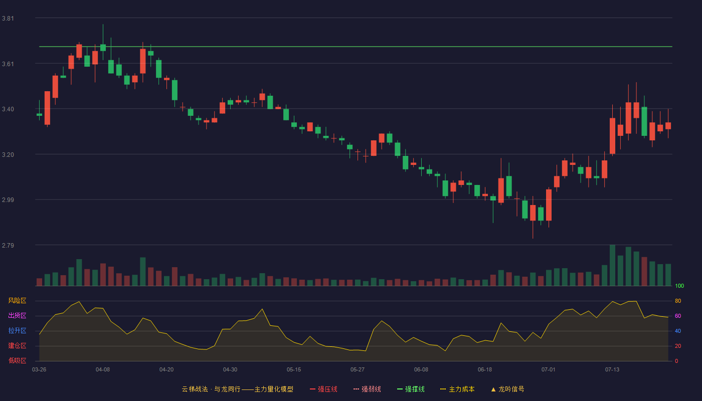 红日药业（300026）2026-07-22云梯战法K线图 破位区