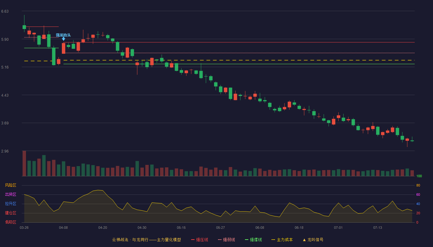 金龙机电云梯战法K线图