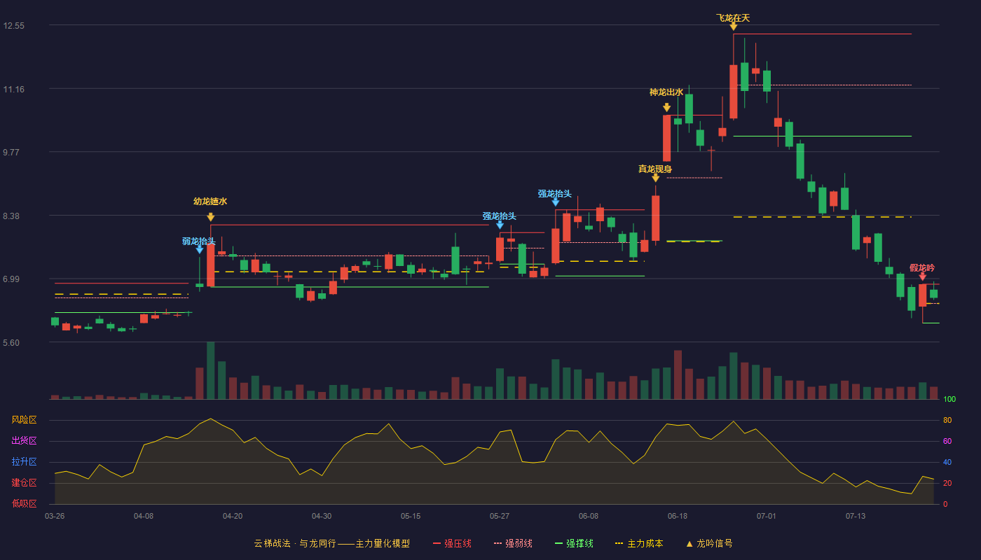 长信科技云梯战法K线图