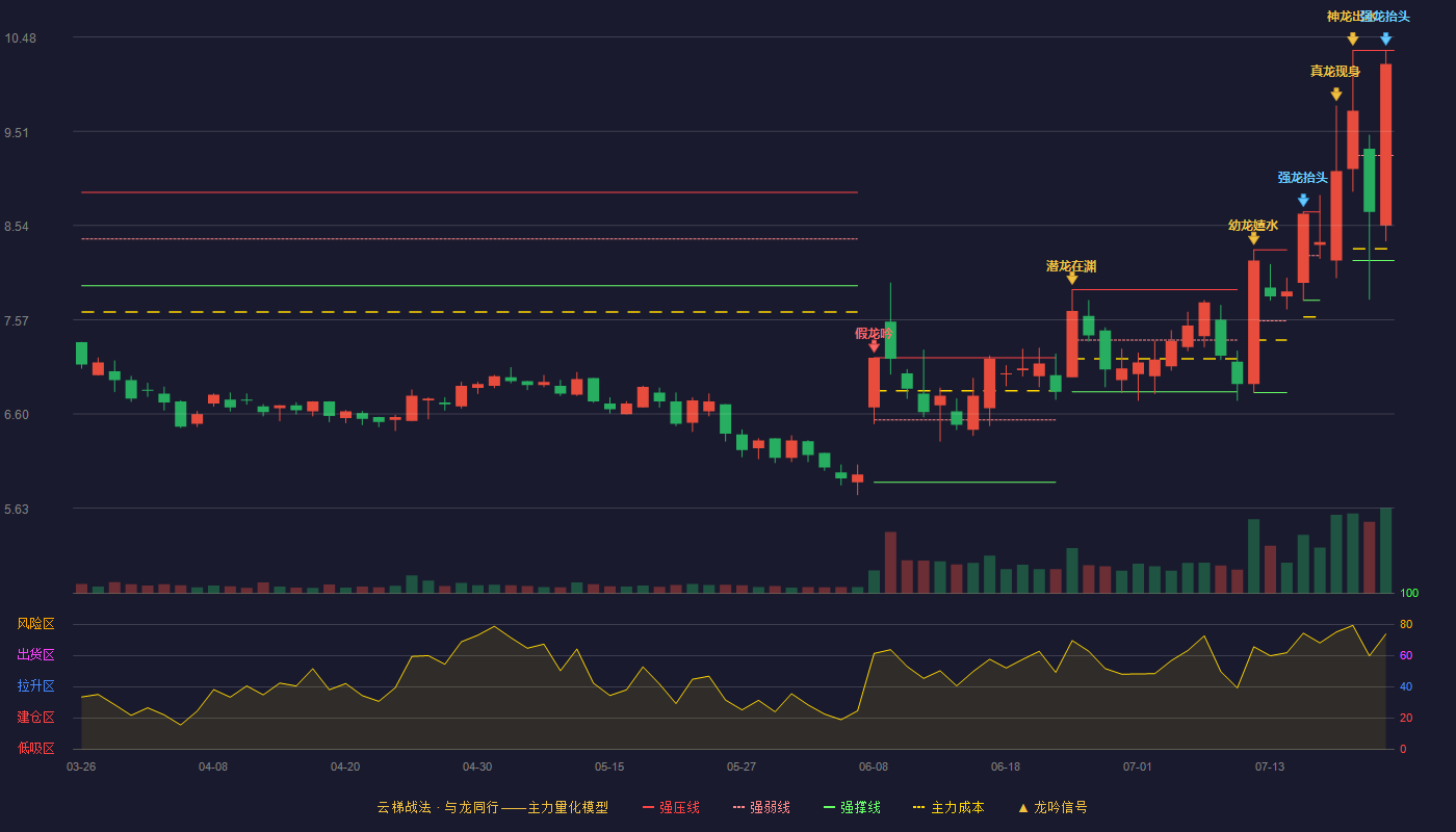 龙源技术（300105）2026-07-22云梯战法K线图 强势区