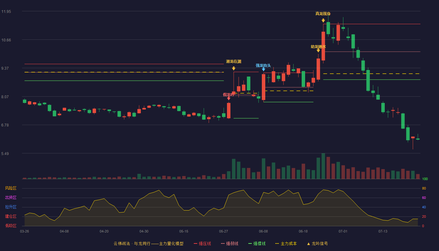 经纬辉开（300120）2026-07-22云梯战法K线图 破位区