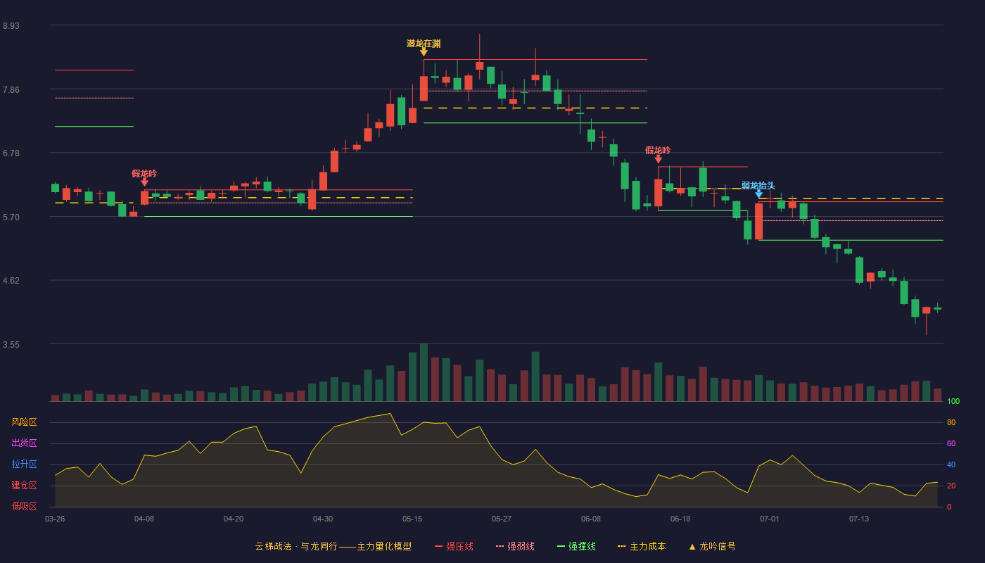 锦富技术云梯战法K线图