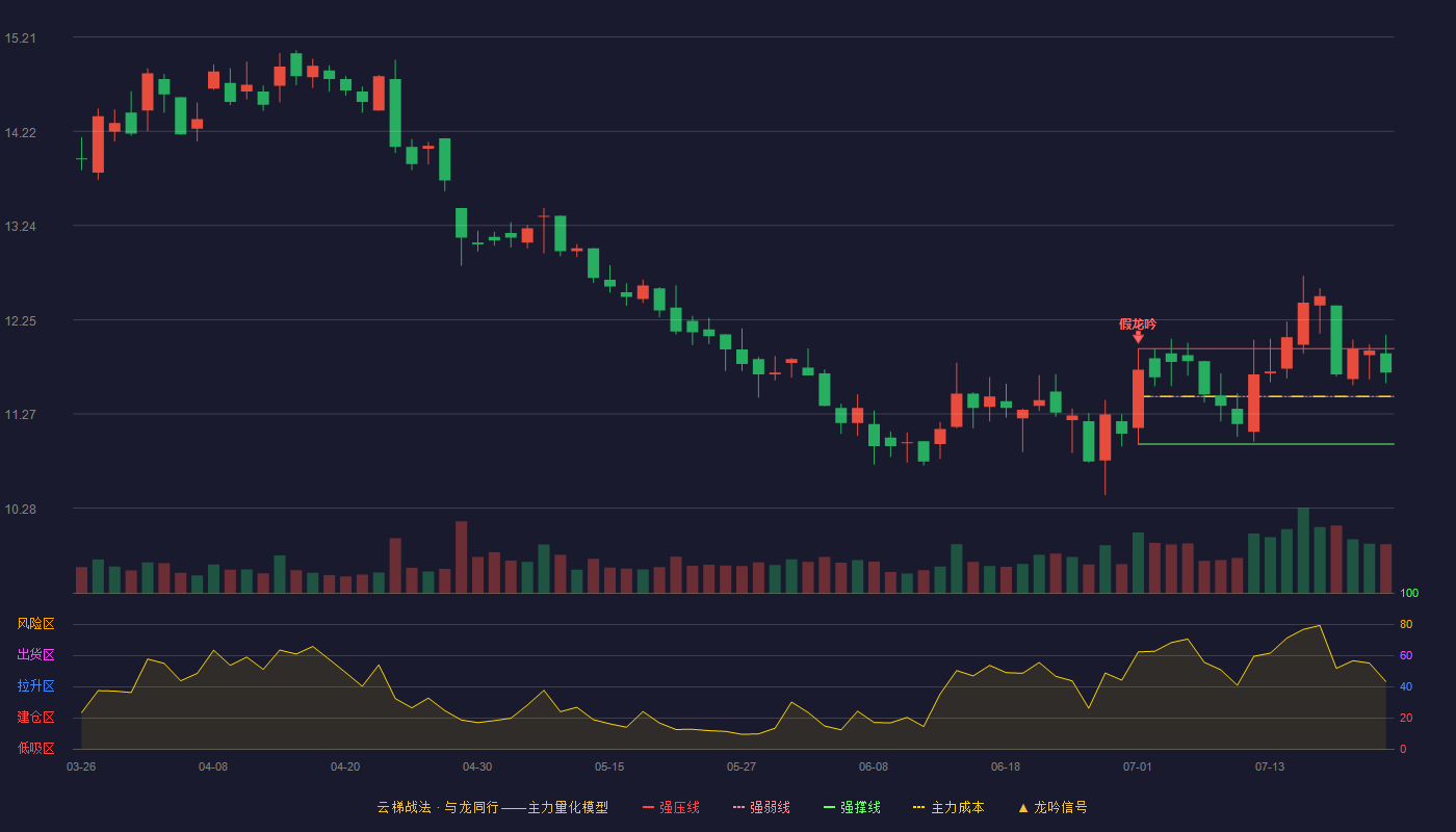 东富龙云梯战法K线图