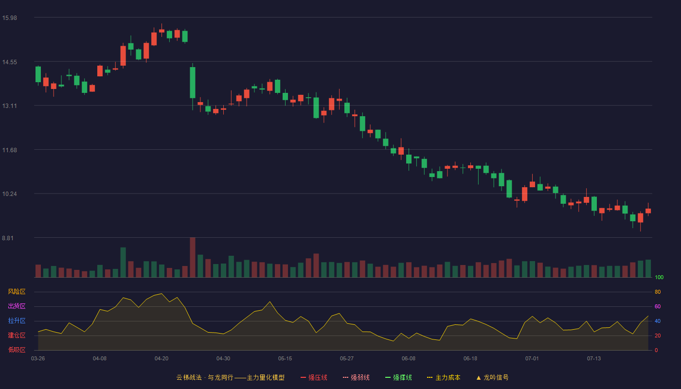 东软载波云梯战法K线图