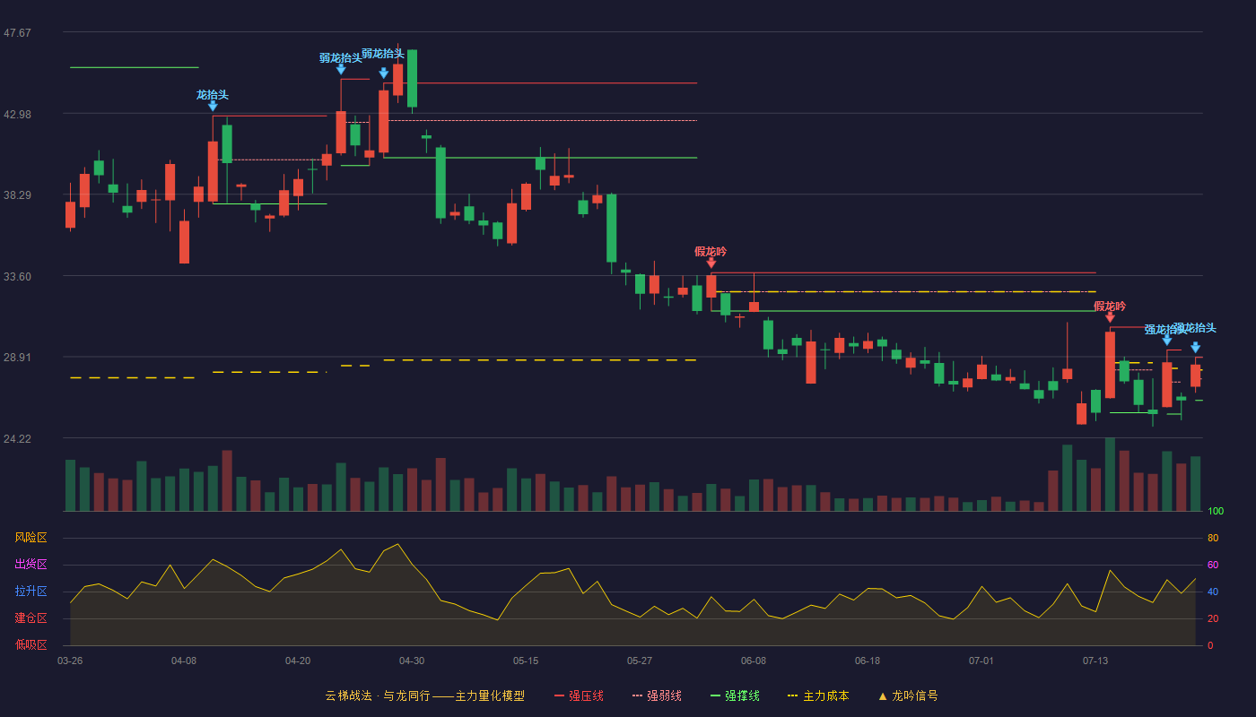 潜能恒信（300191）2026-07-22云梯战法K线图 强势区