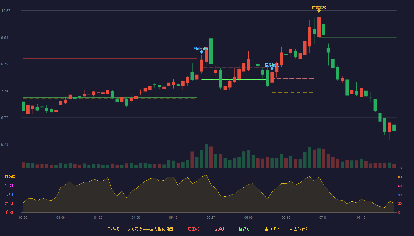 鸿利智汇（300219）2026-07-22云梯战法K线图 破位区
