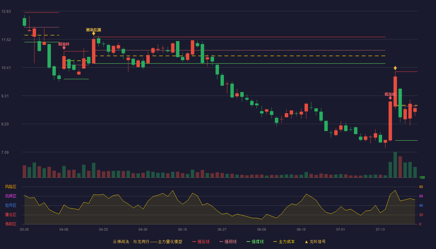 银信科技云梯战法K线图