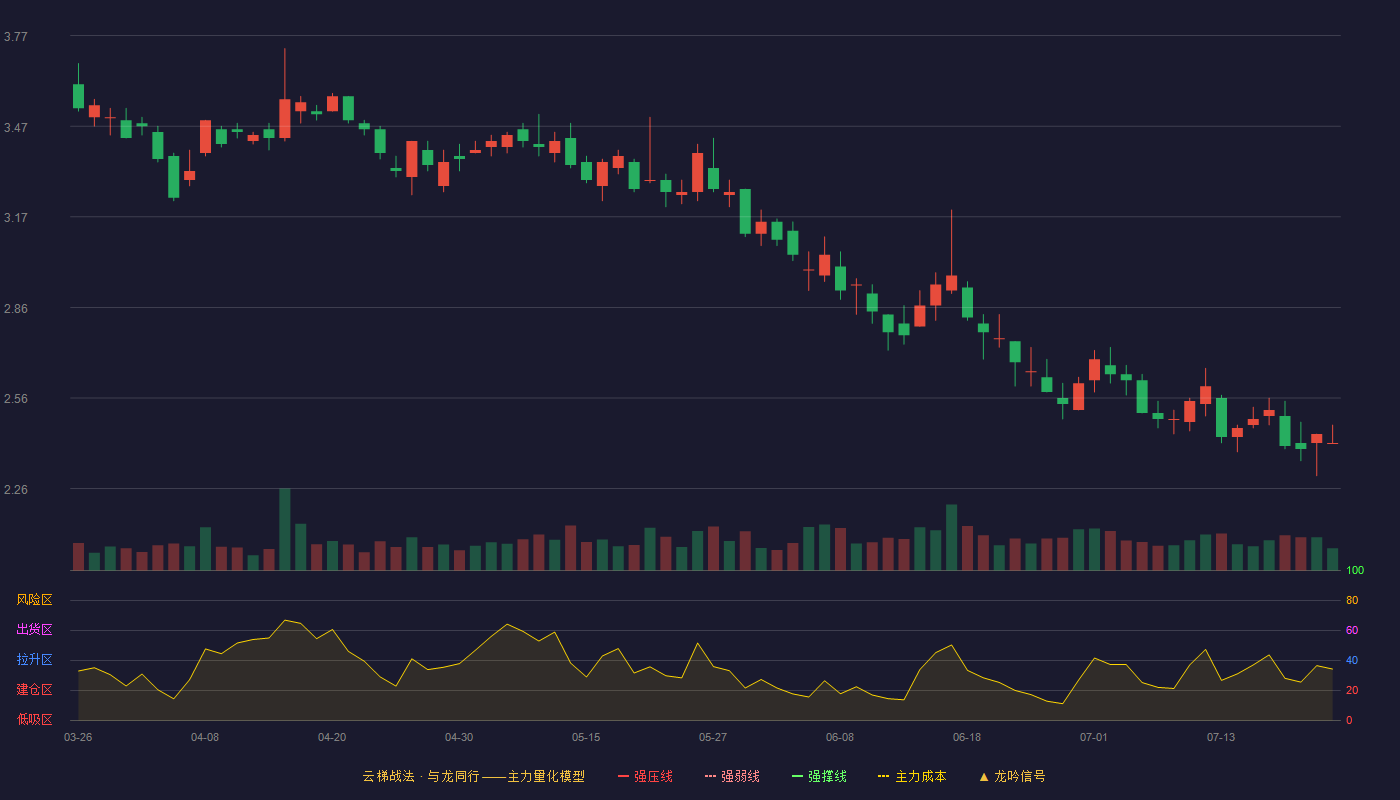星星科技云梯战法K线图