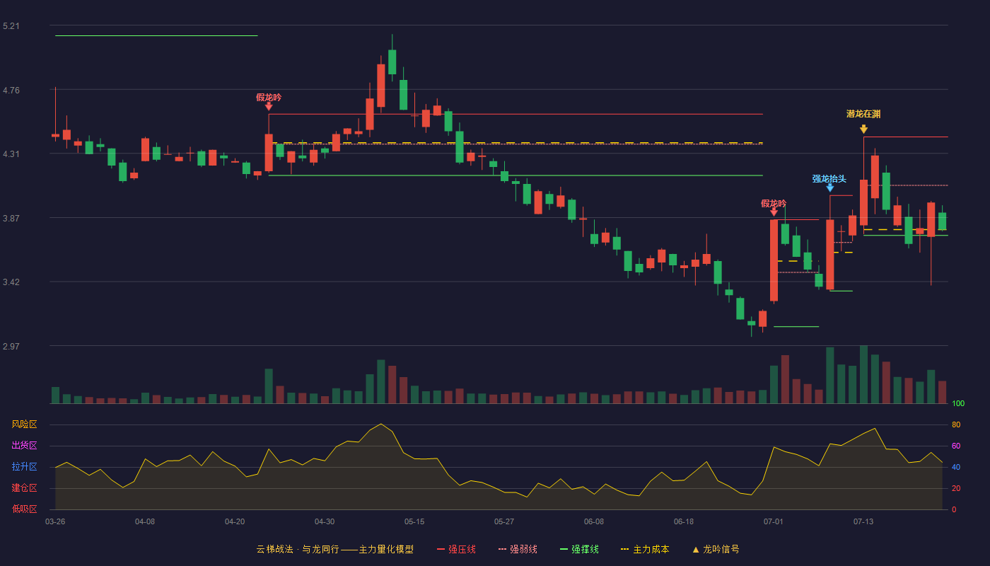 飞利信云梯战法K线图