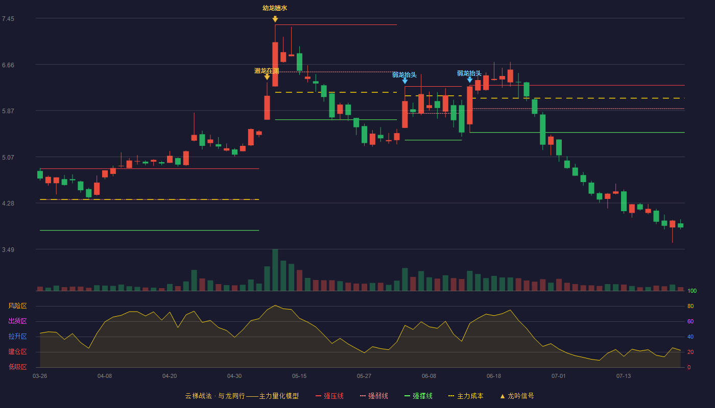 吴通控股云梯战法K线图