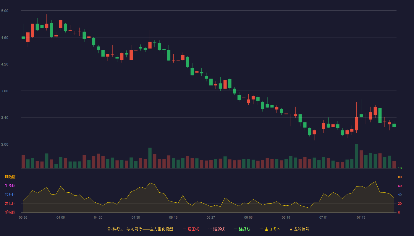 创业慧康（300451）2026-07-22云梯战法K线图 破位区