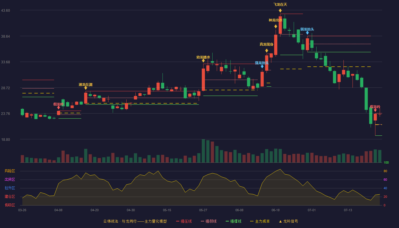 通合科技云梯战法K线图