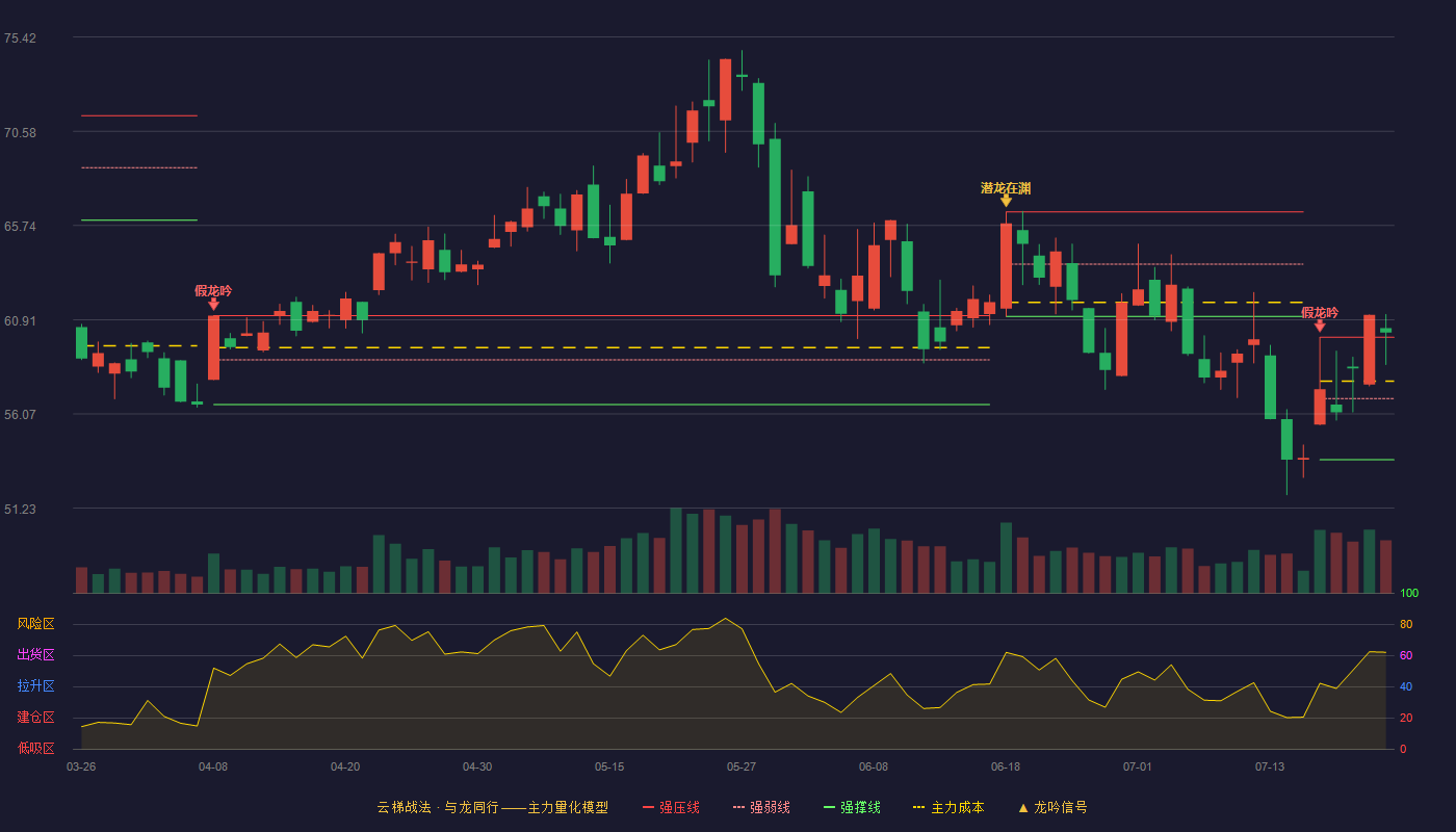 中科创达云梯战法K线图