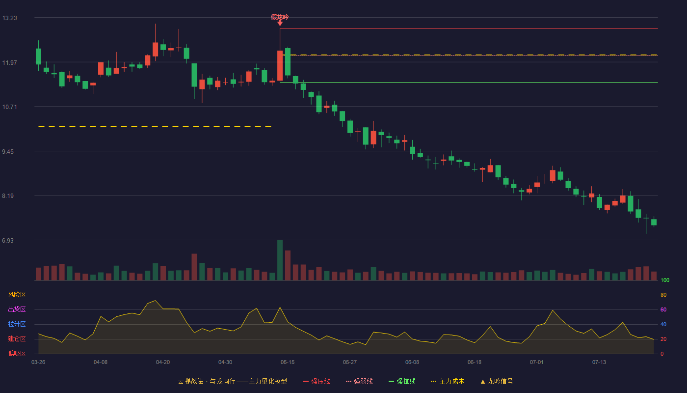 新美星云梯战法K线图