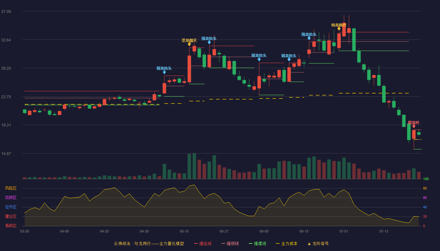 广信材料云梯战法K线图