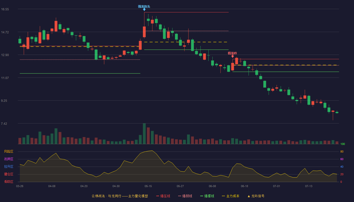 科信技术（300565）2026-07-22云梯战法K线图 破位区