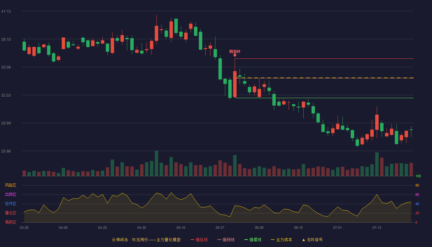 诚迈科技云梯战法K线图