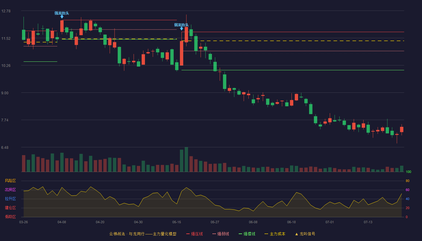 立昂技术云梯战法K线图