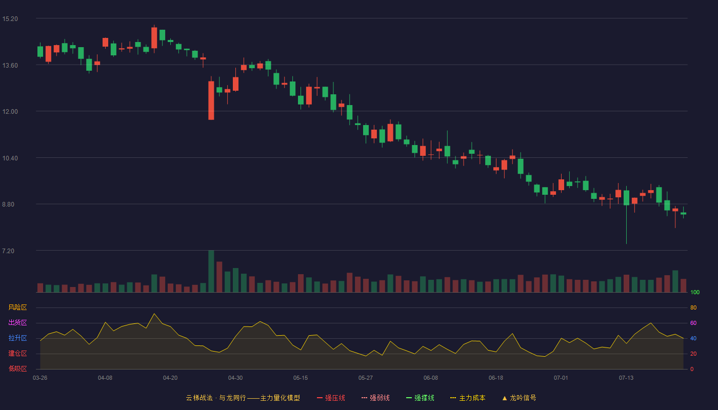 恒锋信息（300605）2026-07-22云梯战法K线图 破位区