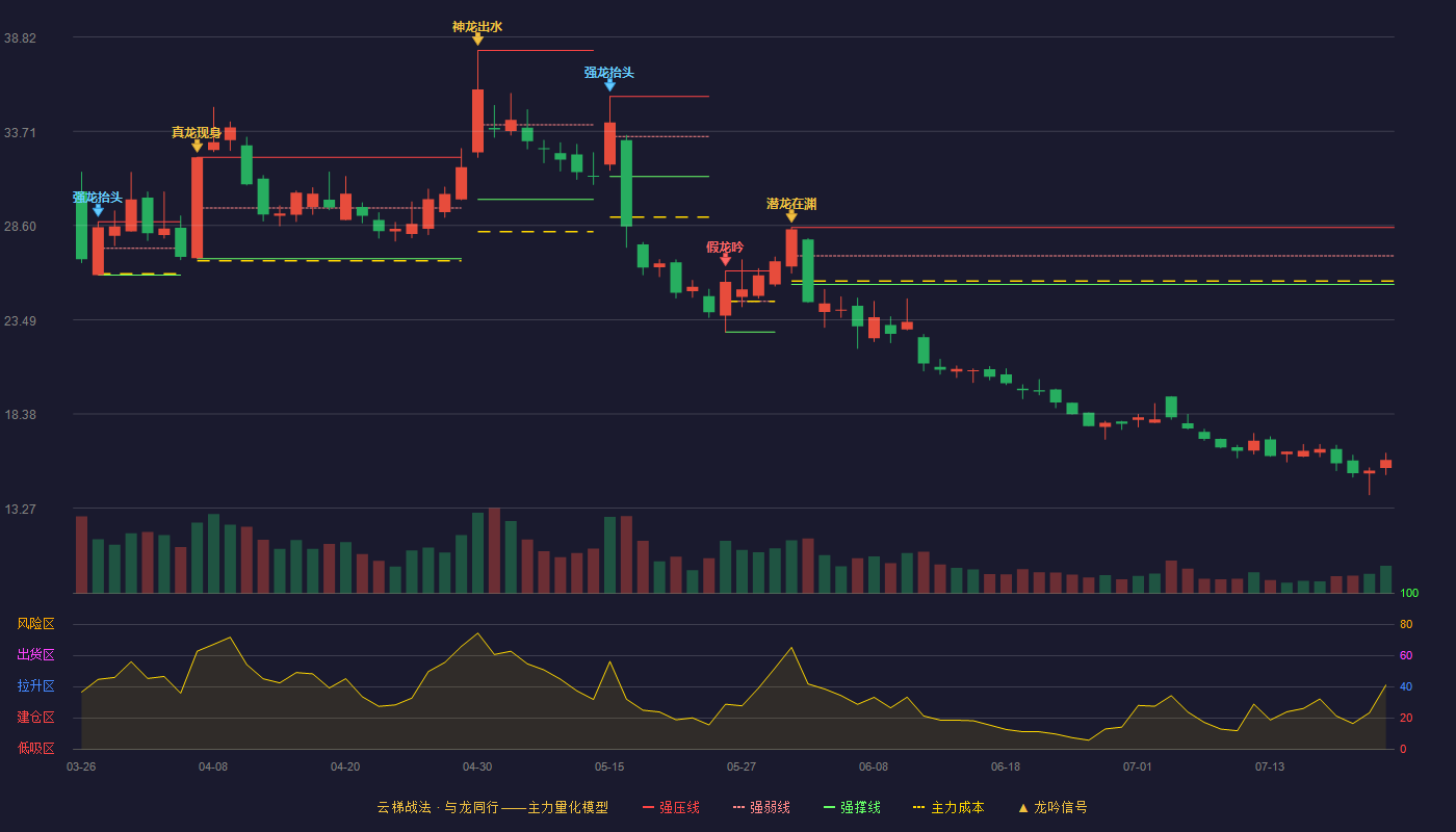 金陵体育云梯战法K线图
