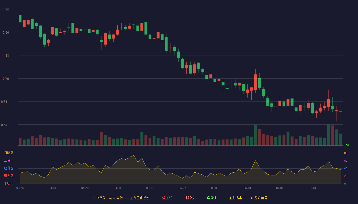 中孚信息云梯战法K线图