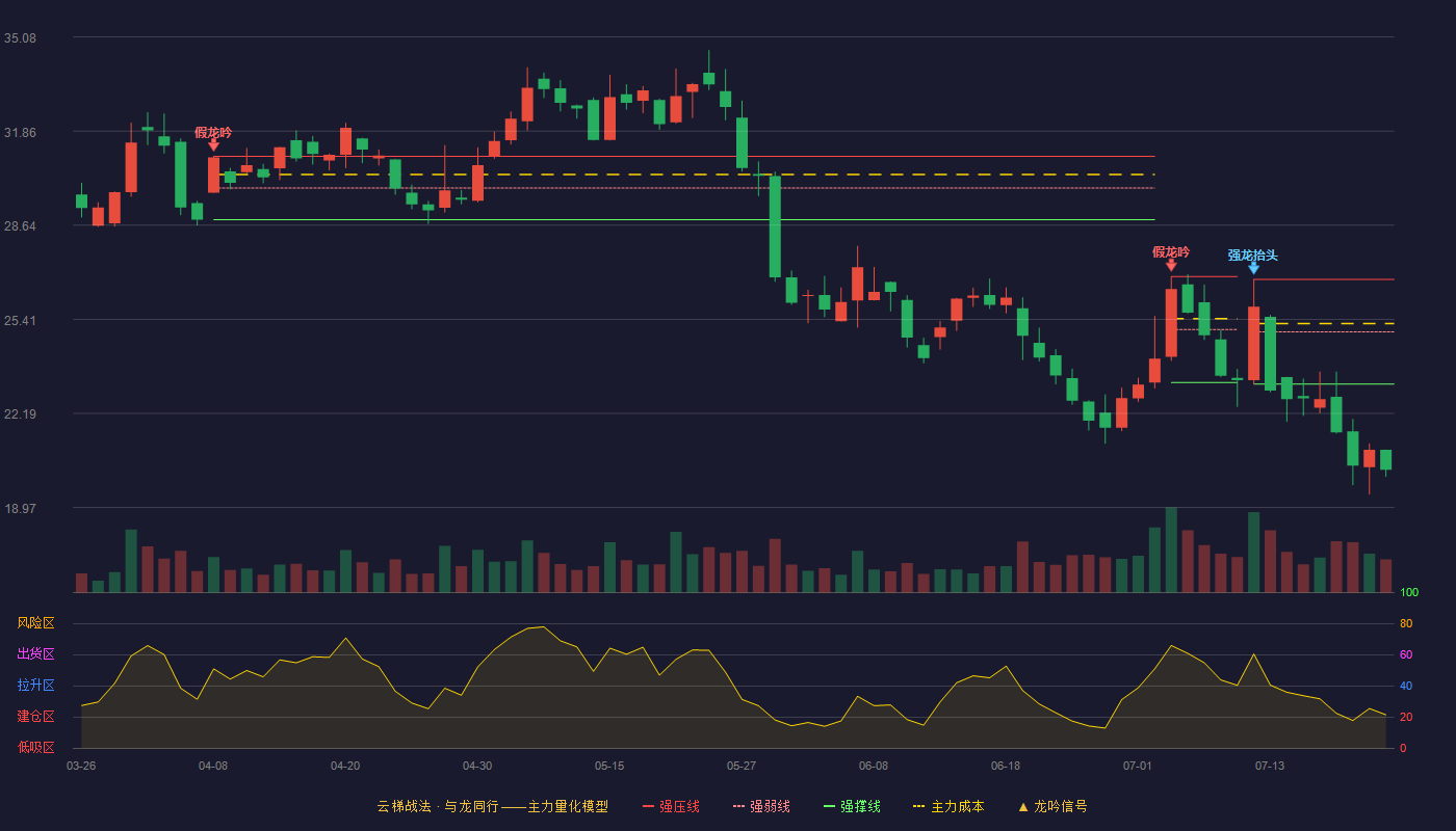 隆盛科技云梯战法K线图