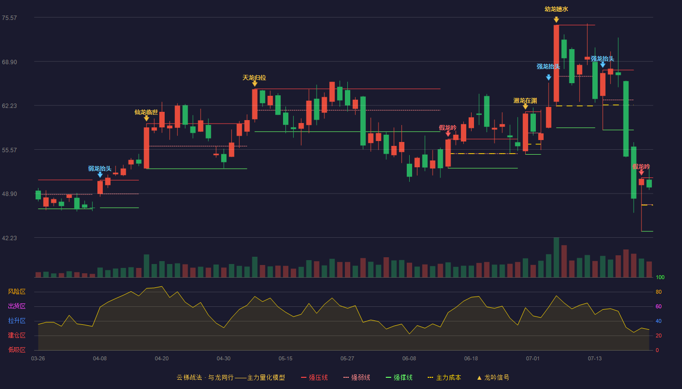中石科技云梯战法K线图
