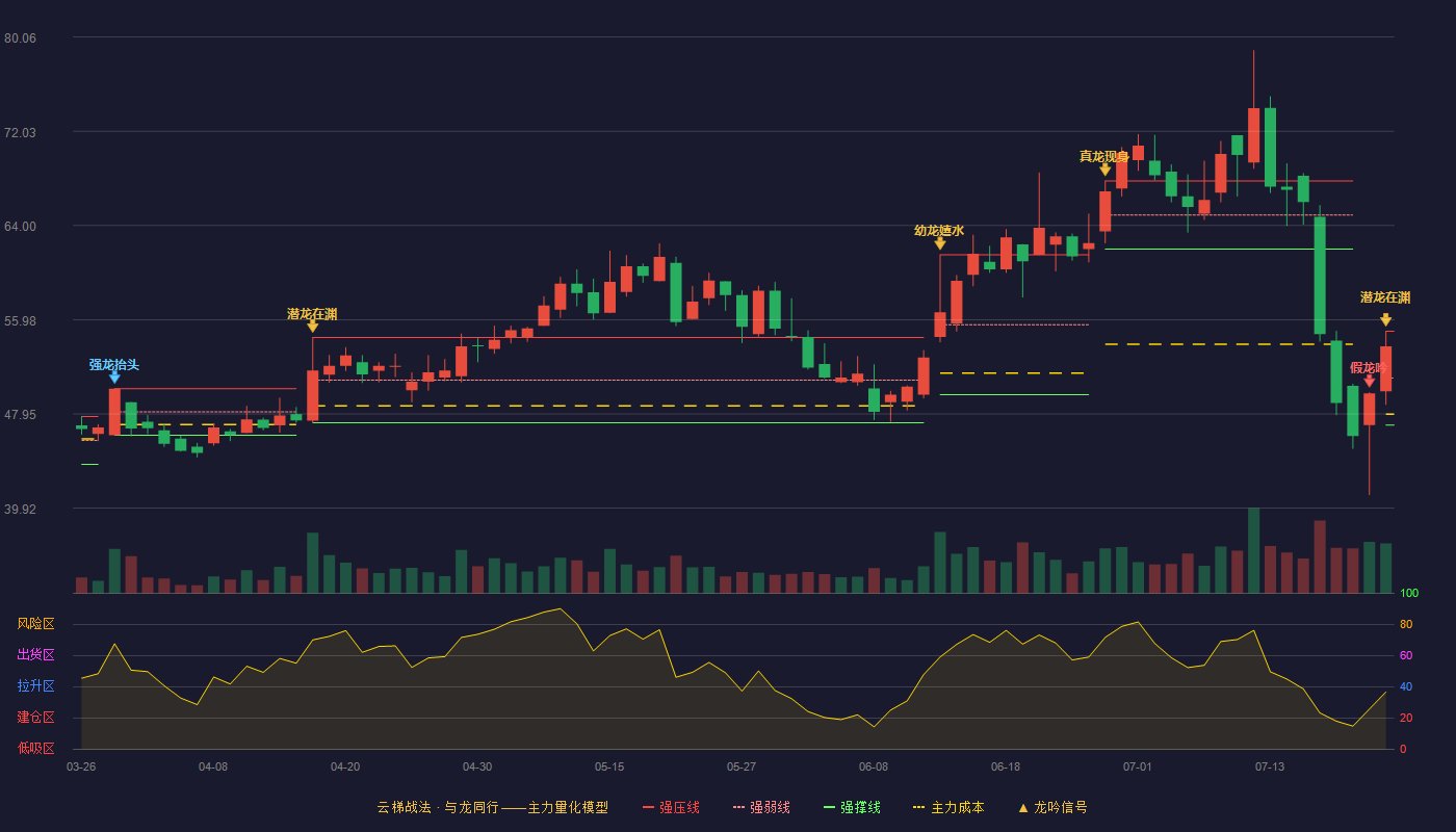 澄天伟业（300689）2026-07-22云梯战法K线图 加速区