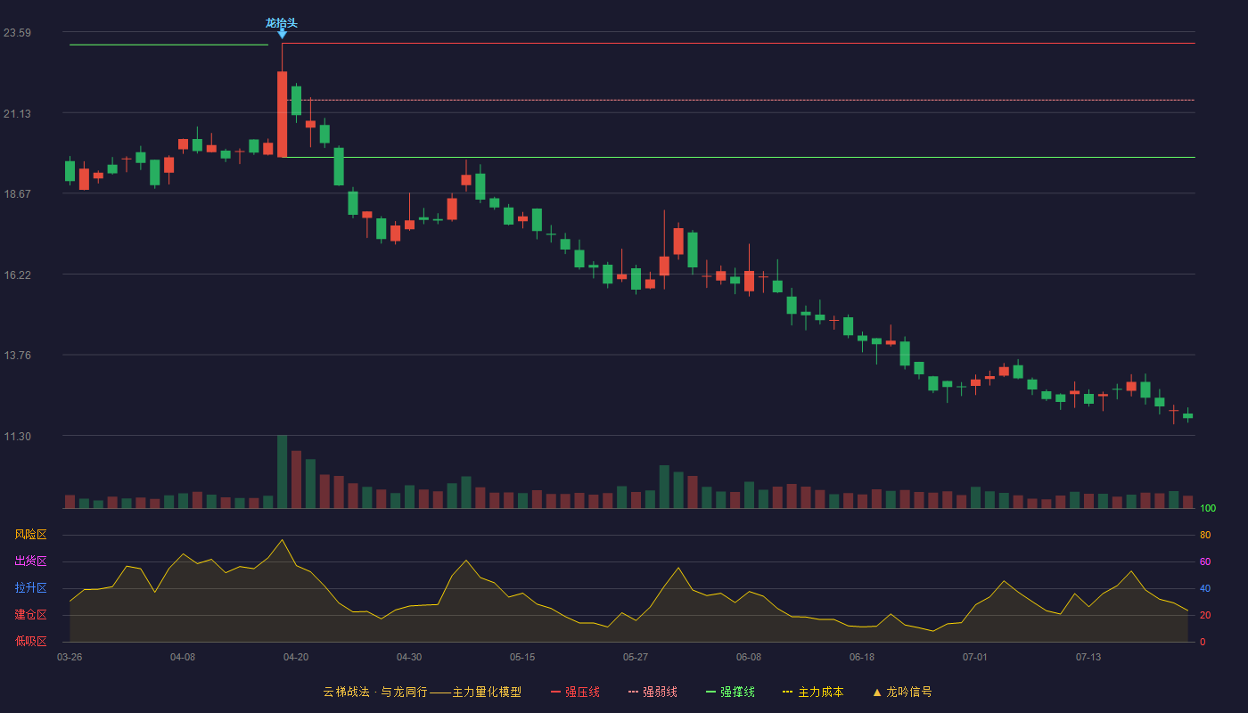 创源股份云梯战法K线图