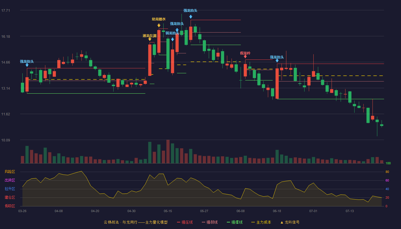 科创信息云梯战法K线图