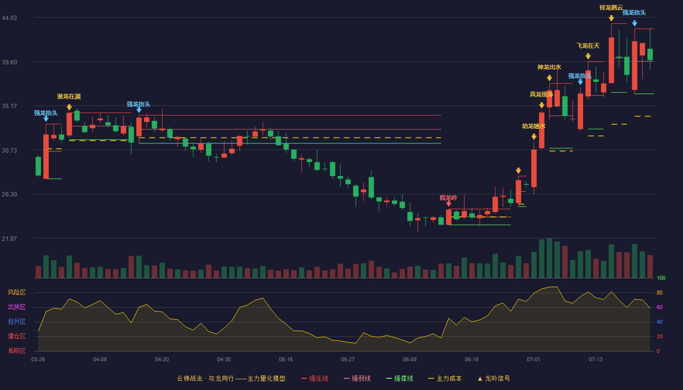 新诺威（300765）2026-07-22云梯战法K线图 强势区