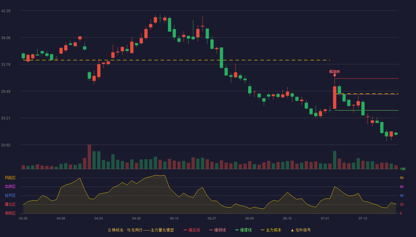 中简科技云梯战法K线图