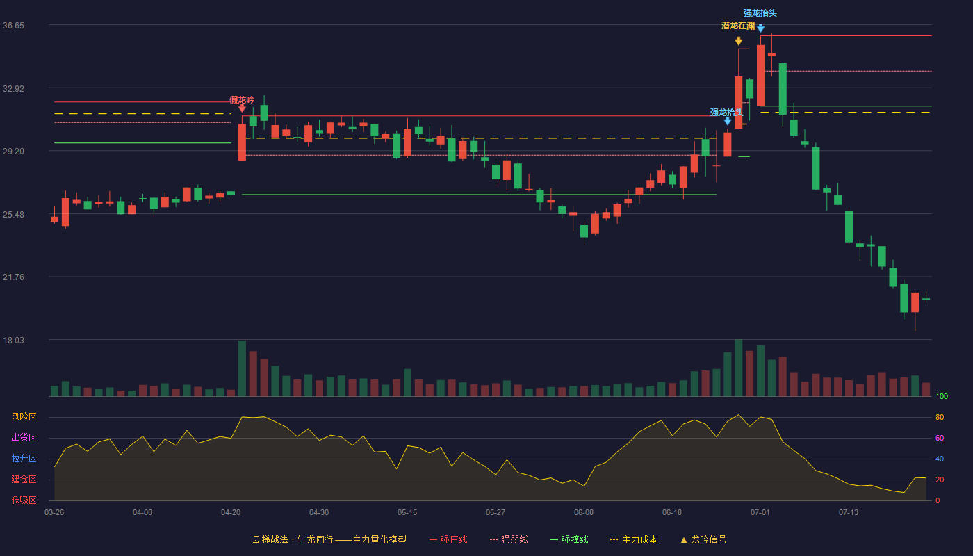 泰和科技云梯战法K线图