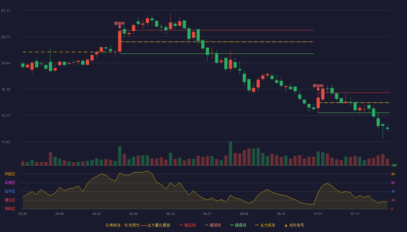 蒙泰高新云梯战法K线图