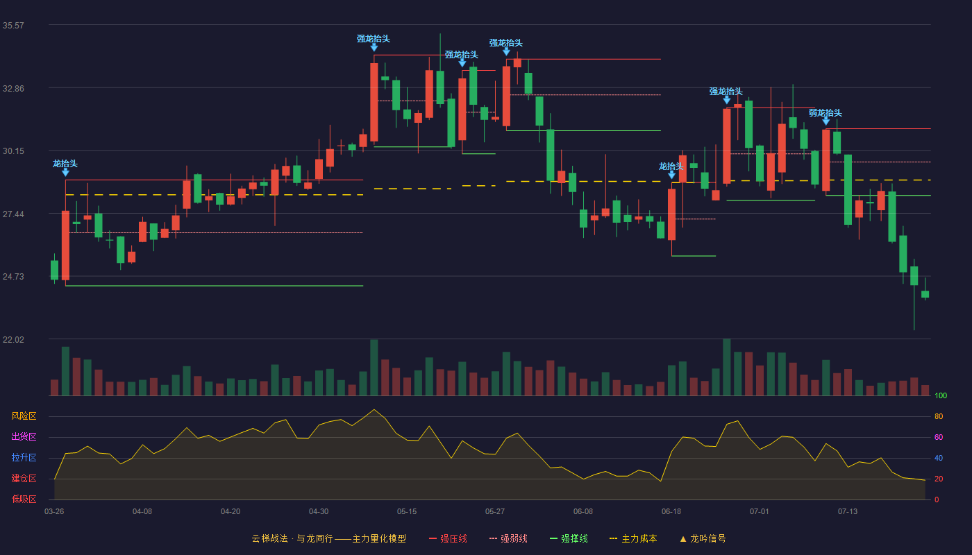 金春股份云梯战法K线图