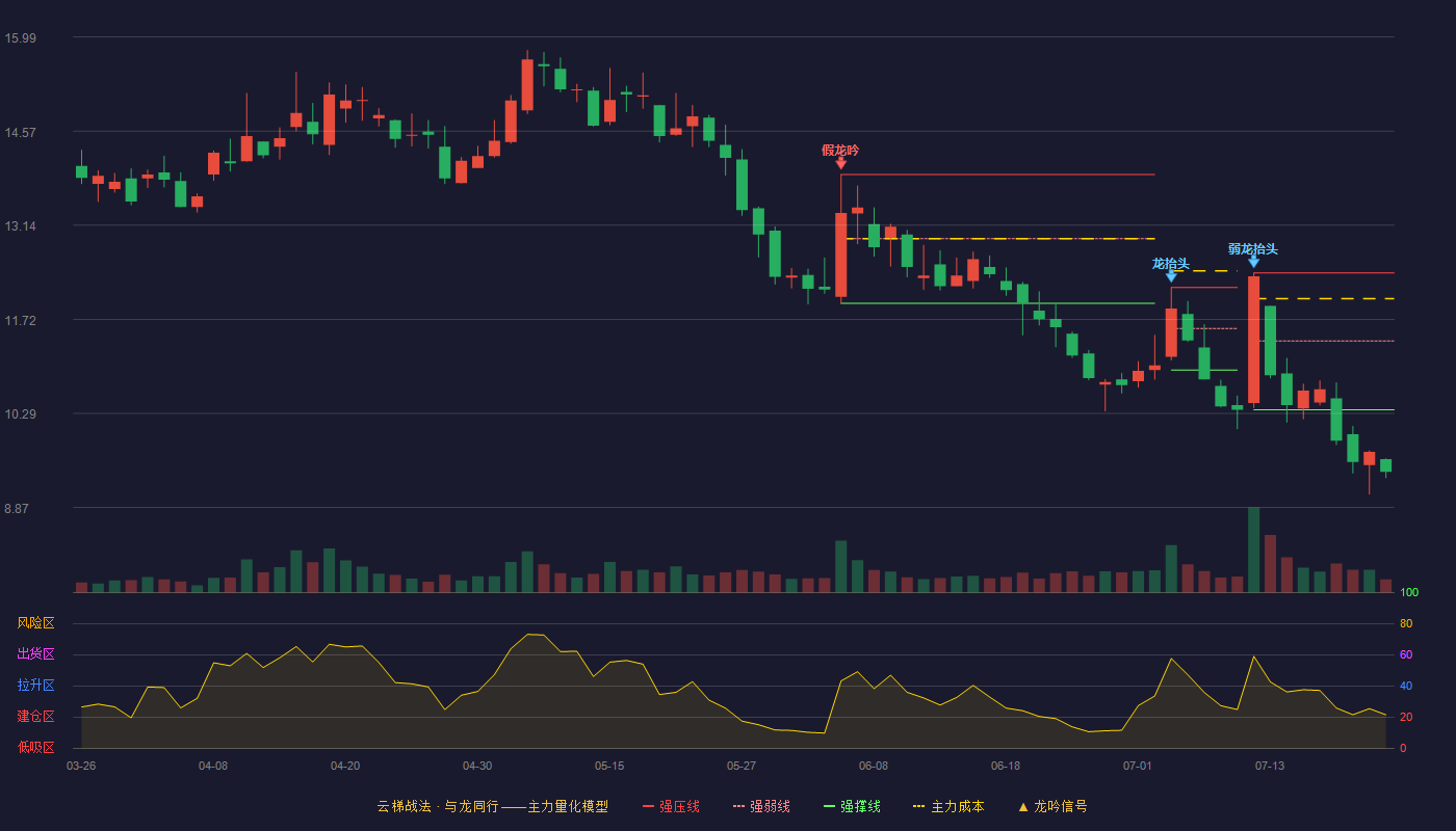 南山智尚（300918）2026-07-22云梯战法K线图 破位区