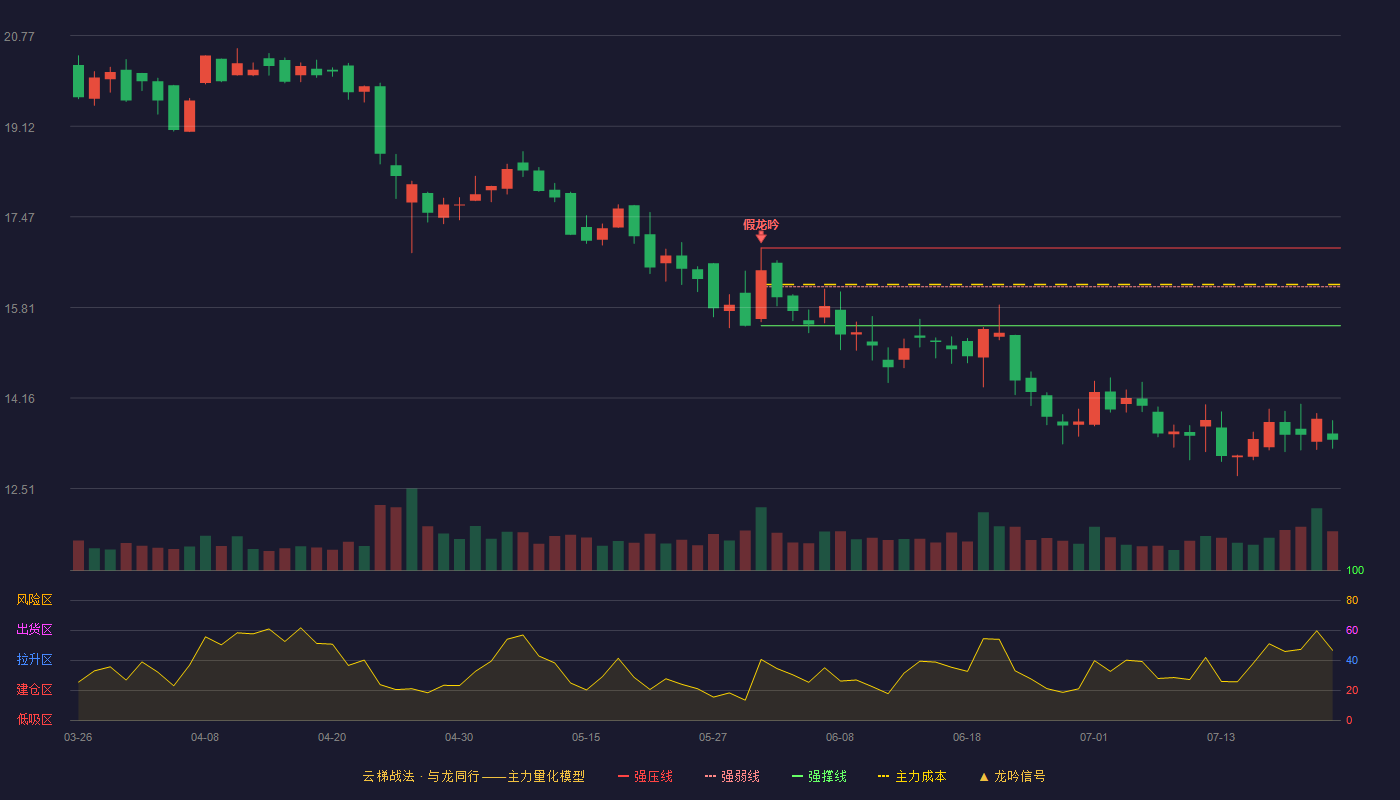 创识科技云梯战法K线图