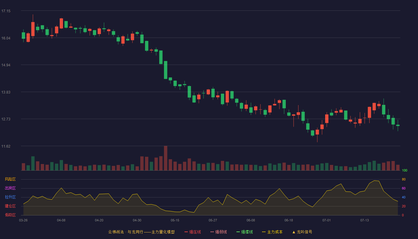 中金辐照云梯战法K线图