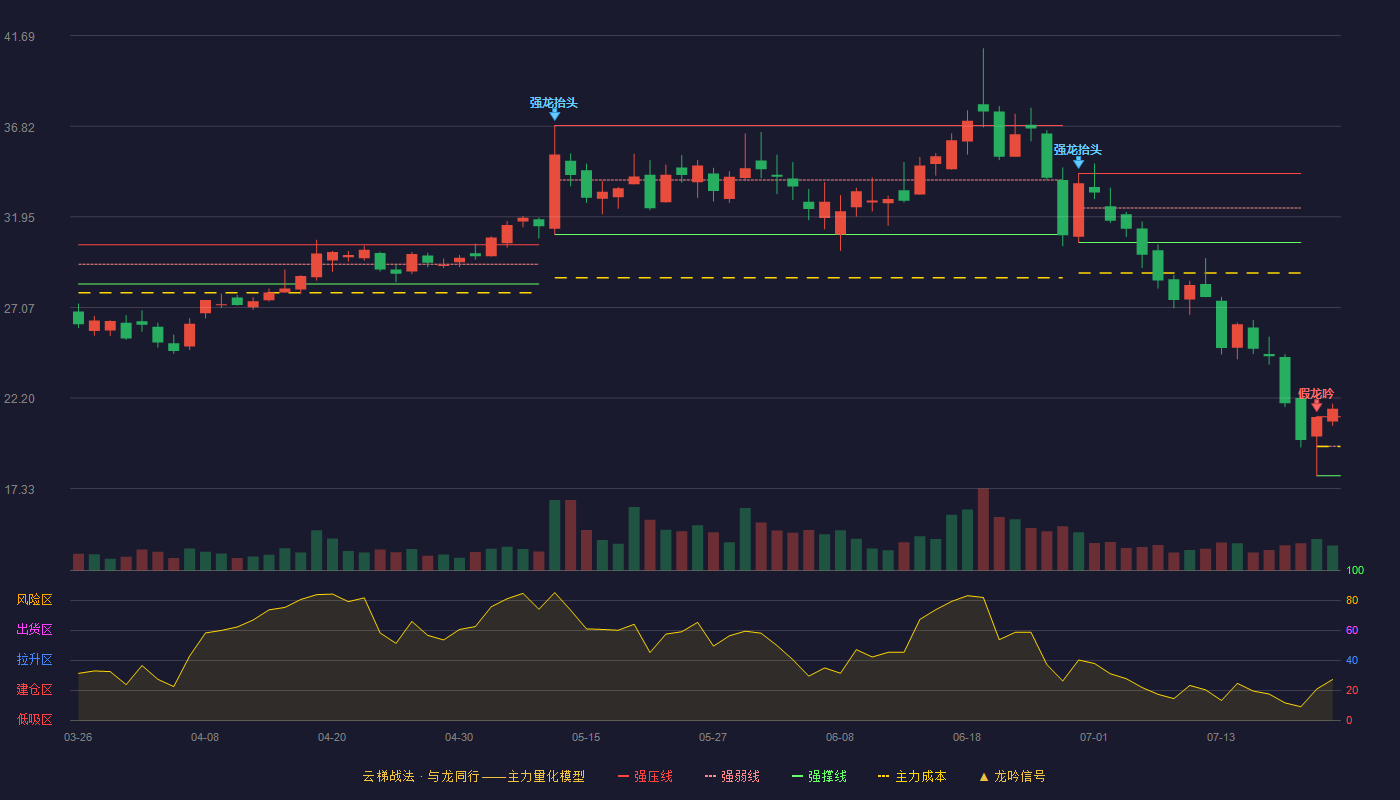 金百泽云梯战法K线图