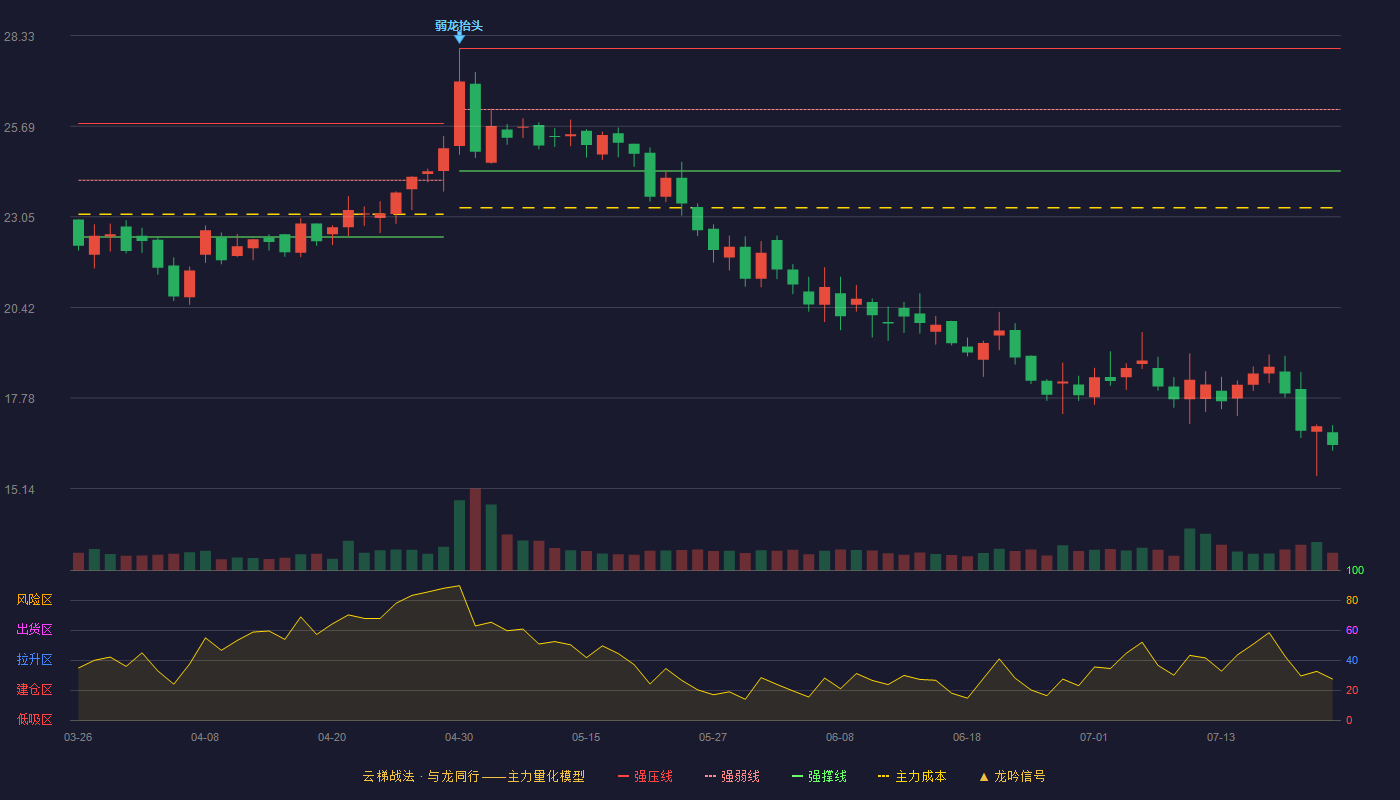 超越科技云梯战法K线图