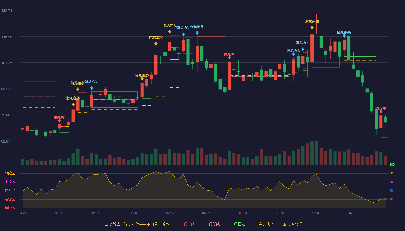 零点有数云梯战法K线图