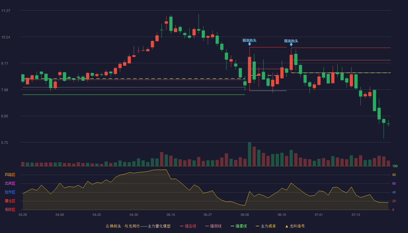 金埔园林云梯战法K线图