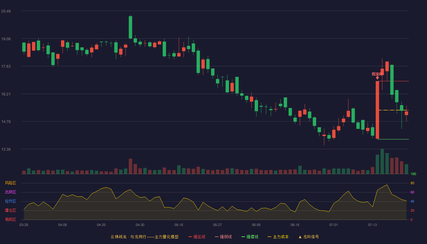 风光股份云梯战法K线图