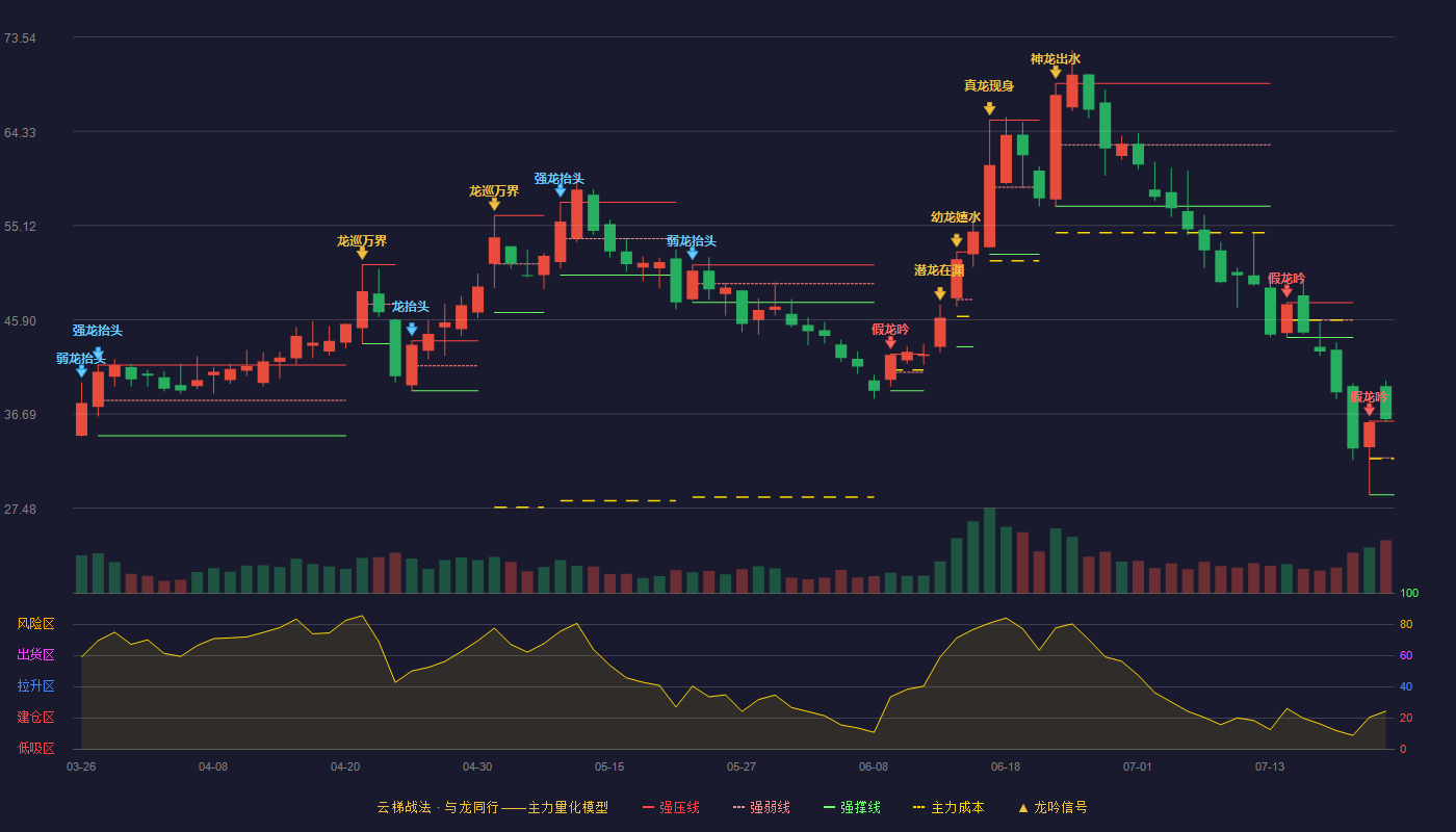 中一科技云梯战法K线图