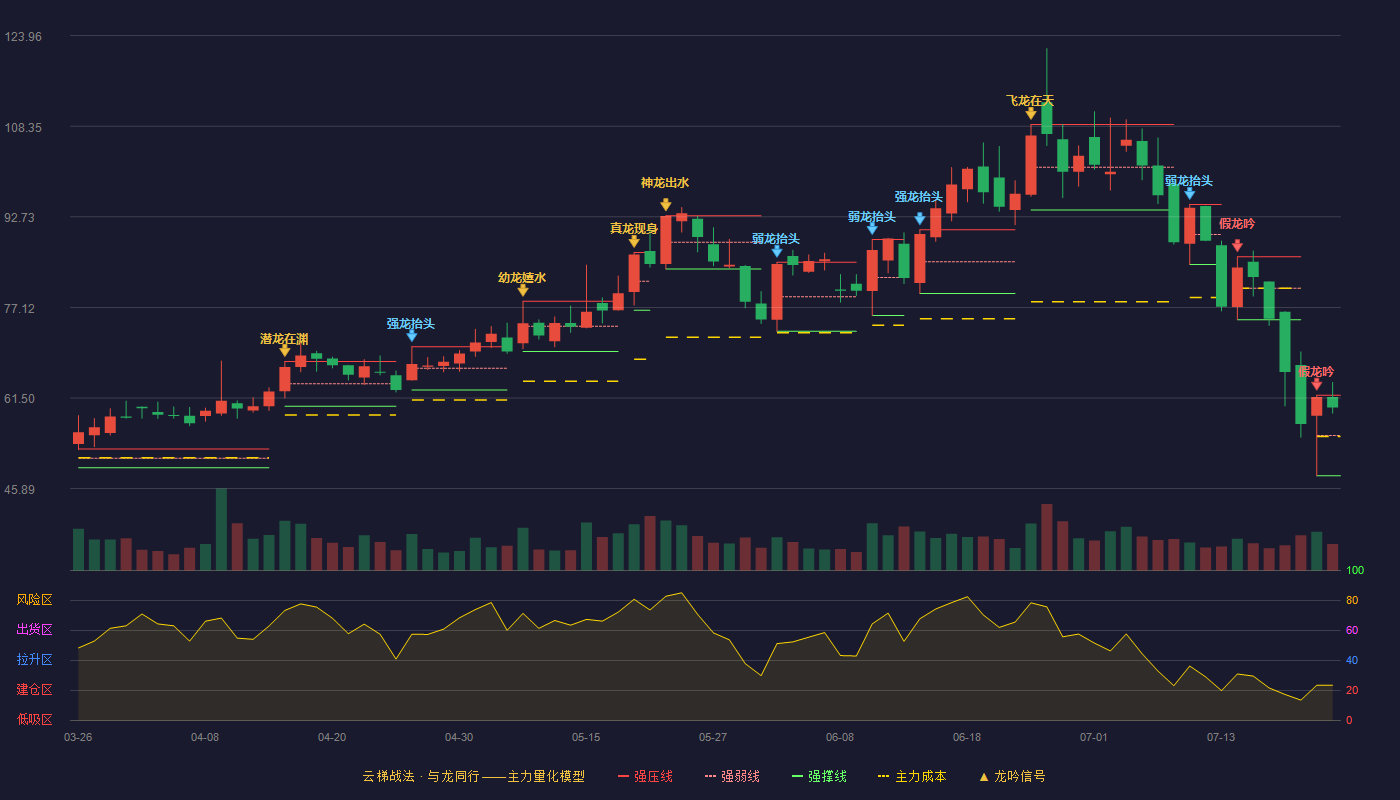 凯旺科技（301182）2026-07-22云梯战法K线图 强势区