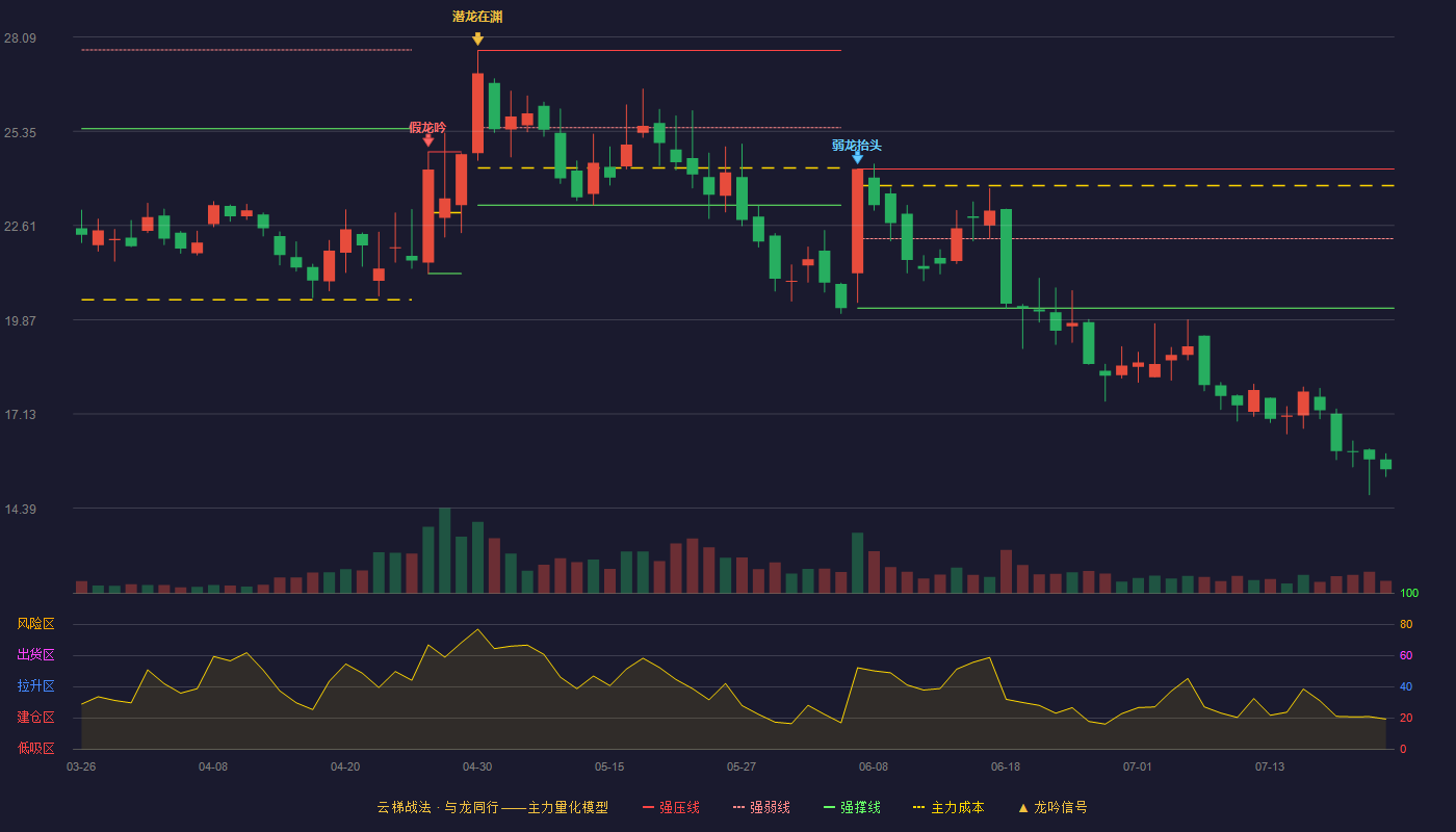 家联科技云梯战法K线图