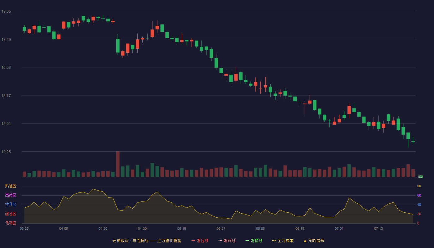 纽泰格云梯战法K线图