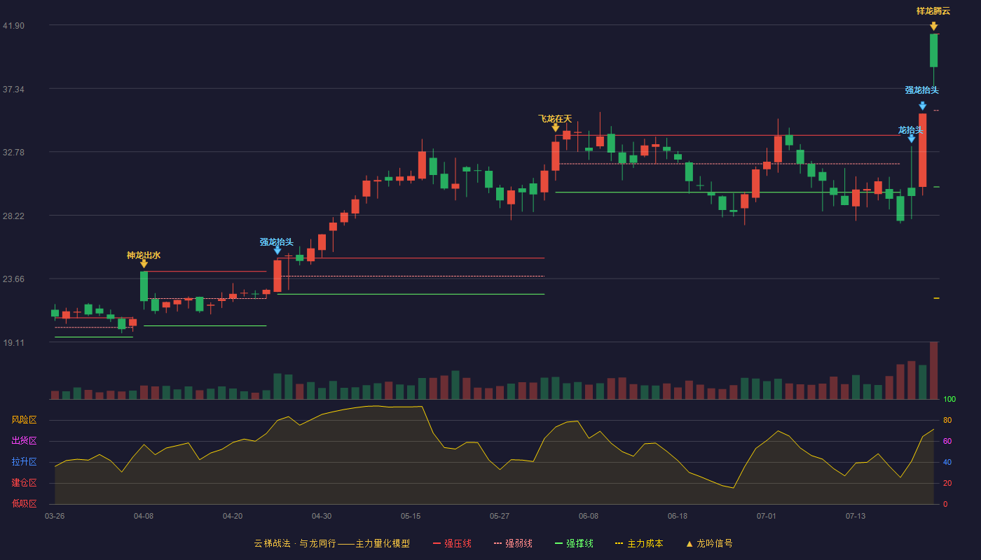 瑞晨环保（301273）2026-07-22云梯战法K线图 加速区