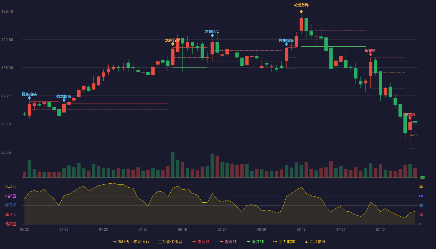 鸿日达云梯战法K线图