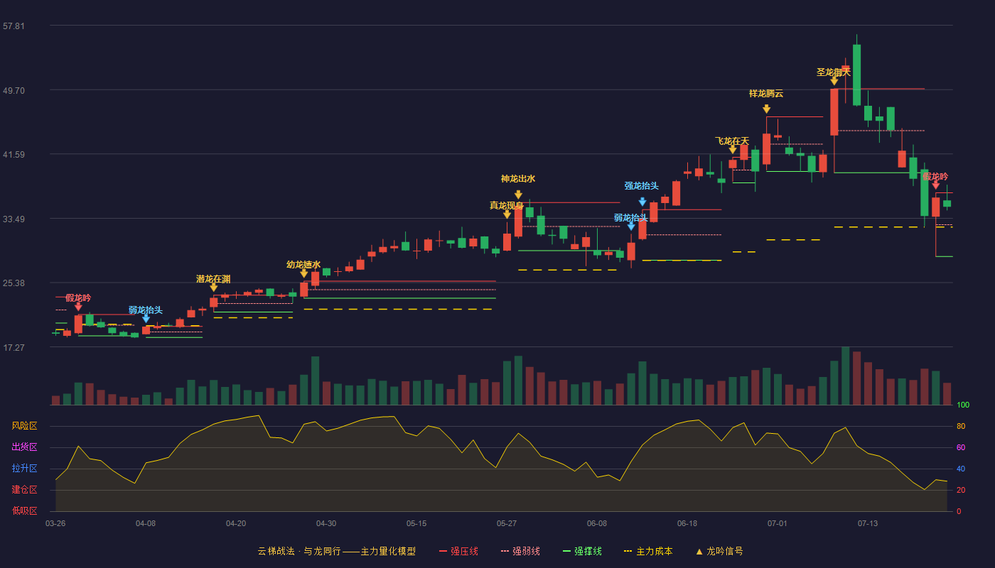 翰博高新云梯战法K线图